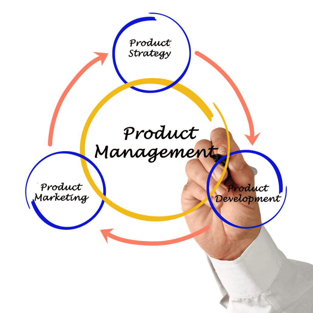 Hand drawing a product management cycle diagram showing interconnected circles of Product Strategy, Product Development, and Product Marketing for employee benefits innovation
